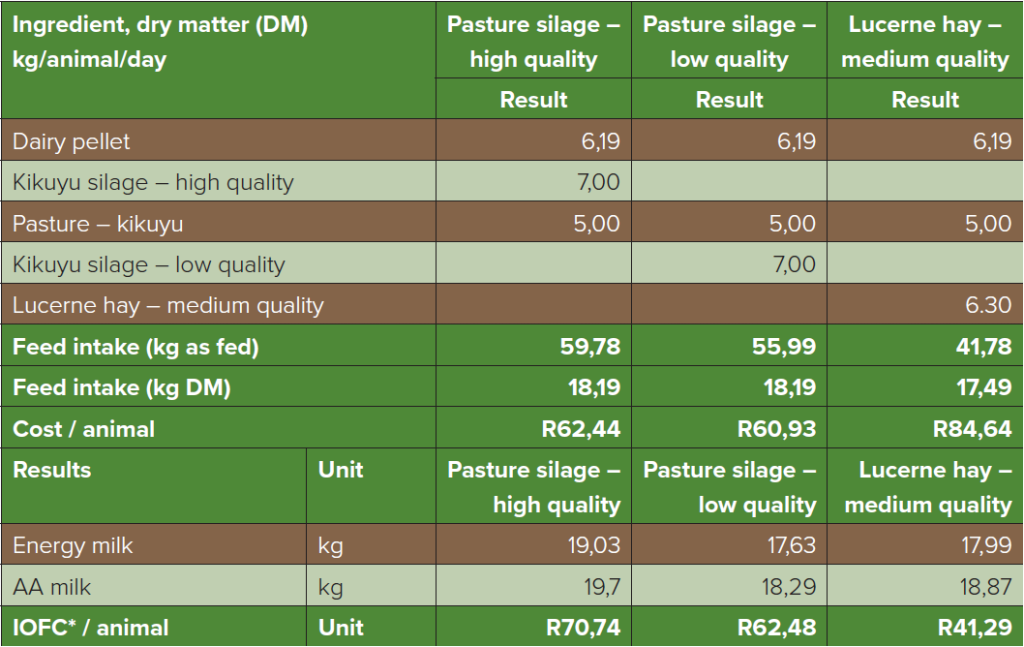 Dietary comparison between forage of different quality