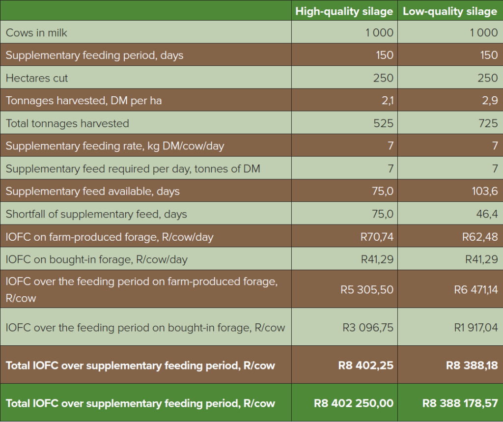 Income over feed cost figures on different forage quality rations