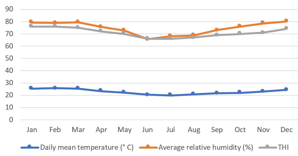 Graph of the daily mean temperature and average relative humidity of the KZN Midlands over a 12 month period